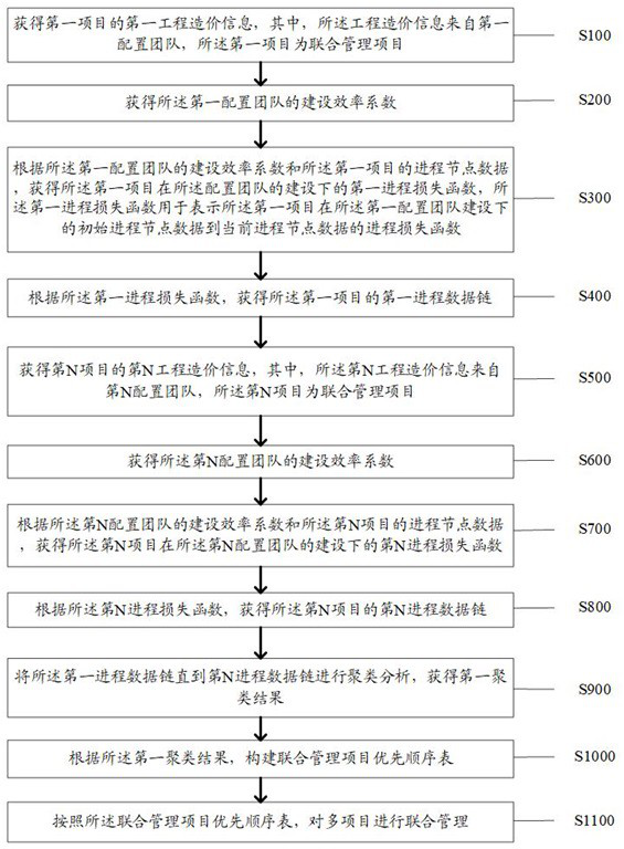 Multi-project joint management method and system based on project cost