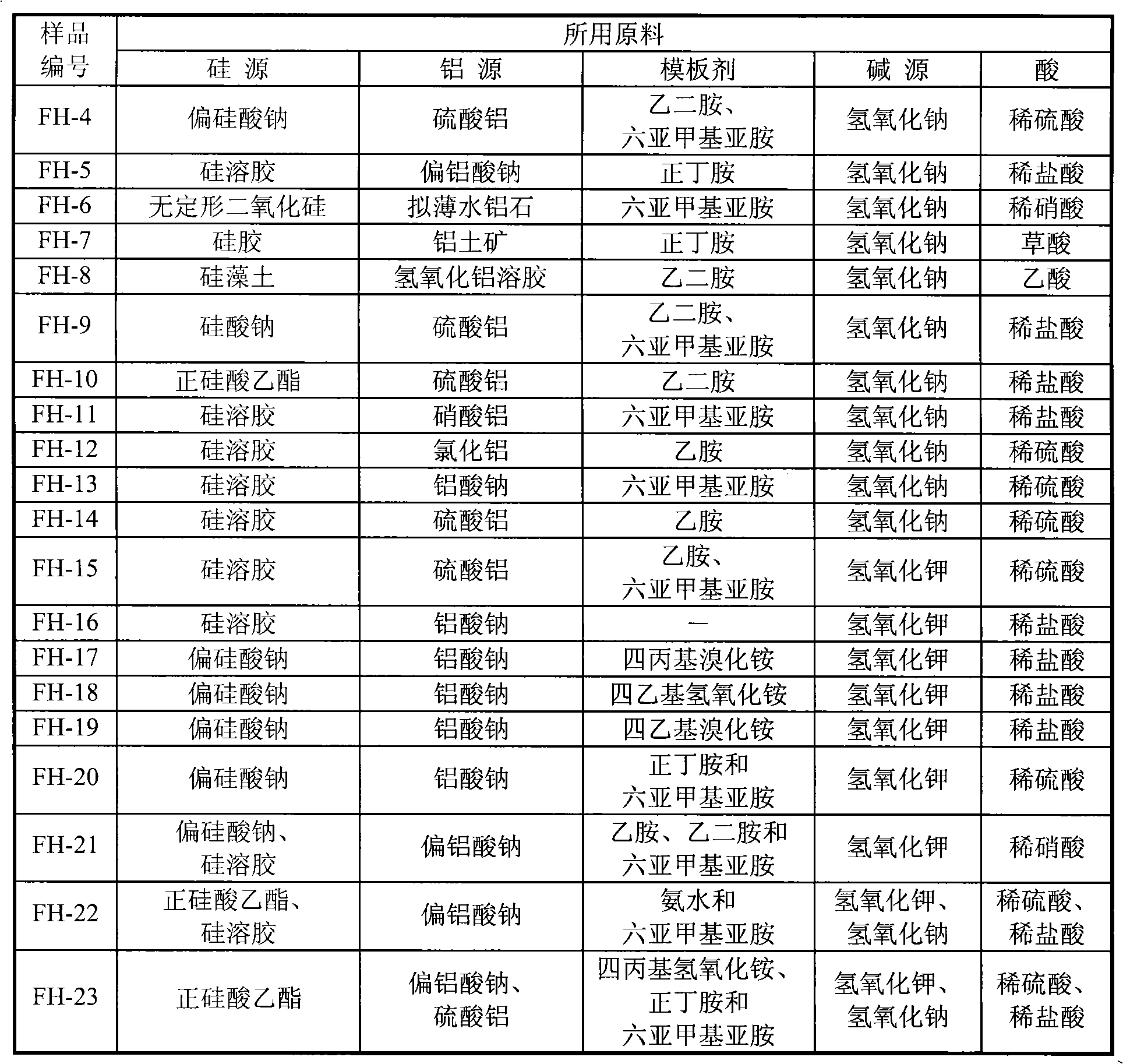 Coexisting molecular sieve and synthesis method thereof