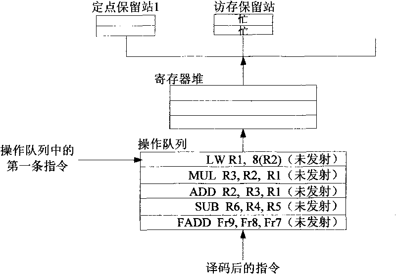 Device and method for instruction scheduling