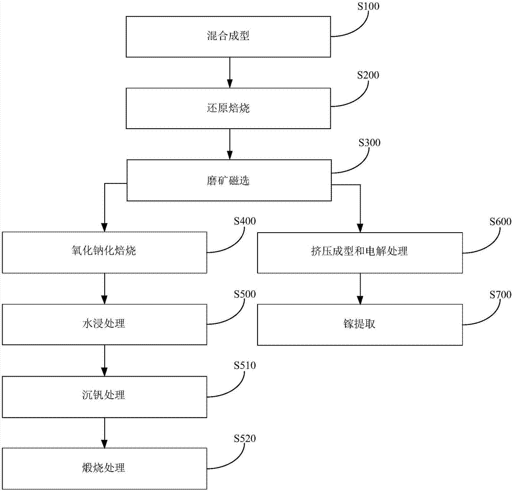 Method and system for treating vanadium extraction tailings