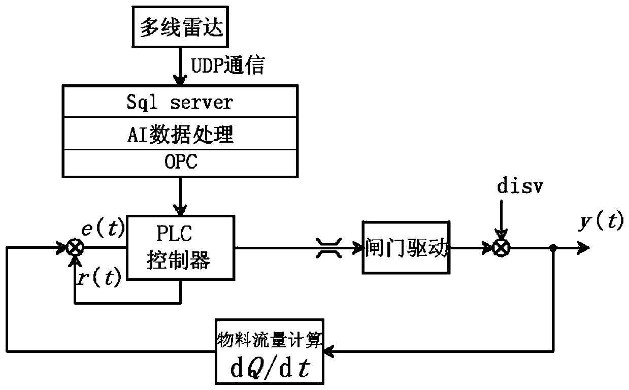 Bulk material unmanned loading control method, system and device based on multi-line laser radar