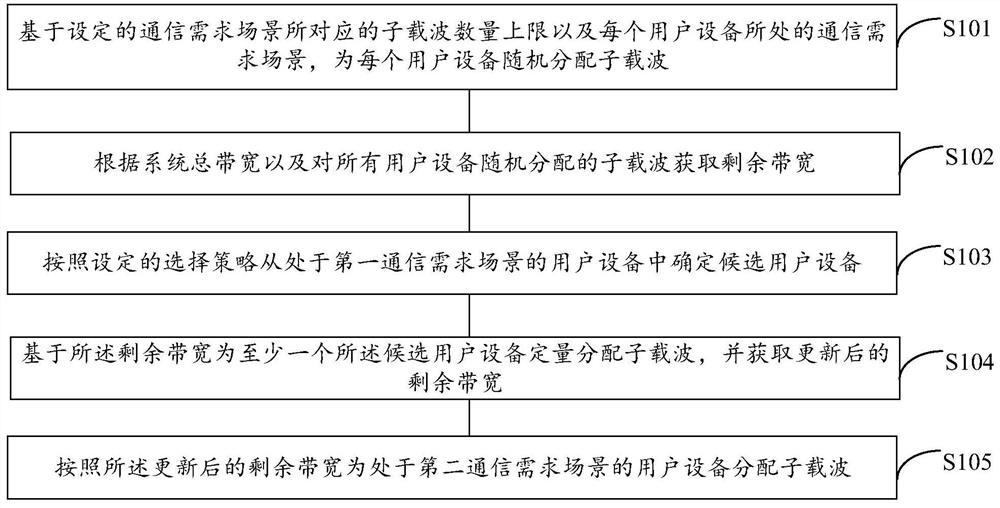 A service-oriented spectrum slicing method, device and computer storage medium