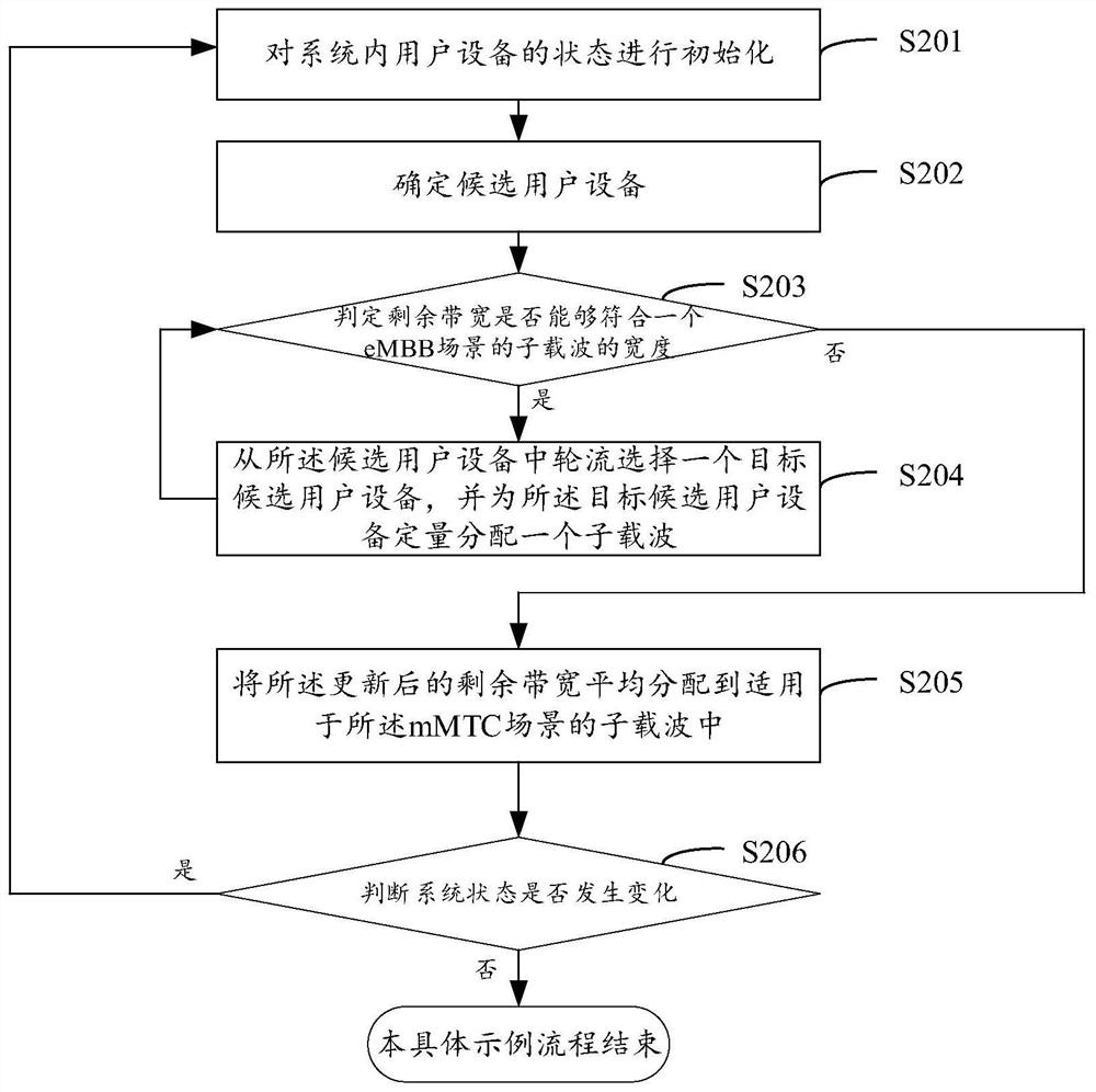 A service-oriented spectrum slicing method, device and computer storage medium