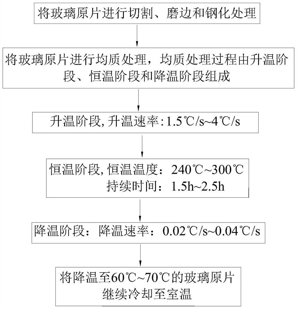 Tempered glass homogeneous treatment method and tempered glass