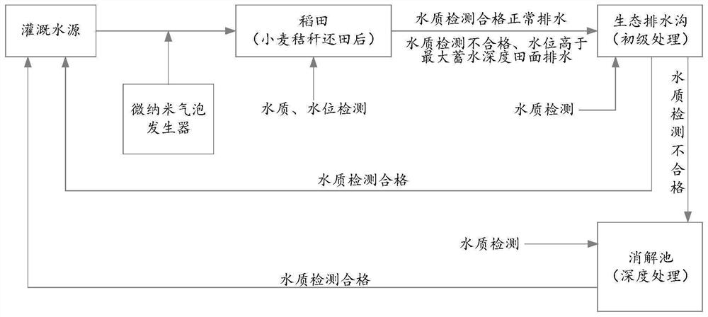 Rice field automatic irrigation and drainage system and method based on micro-nano air entrapping