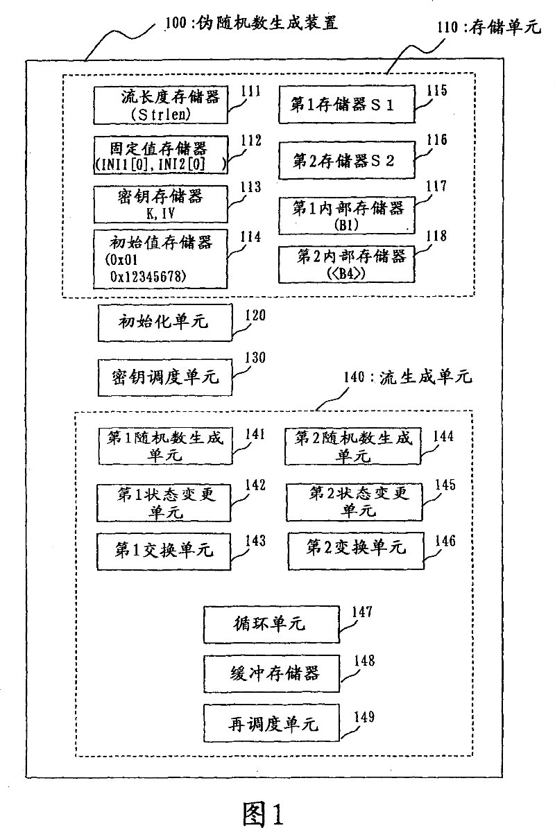 Pseudo random number generation device