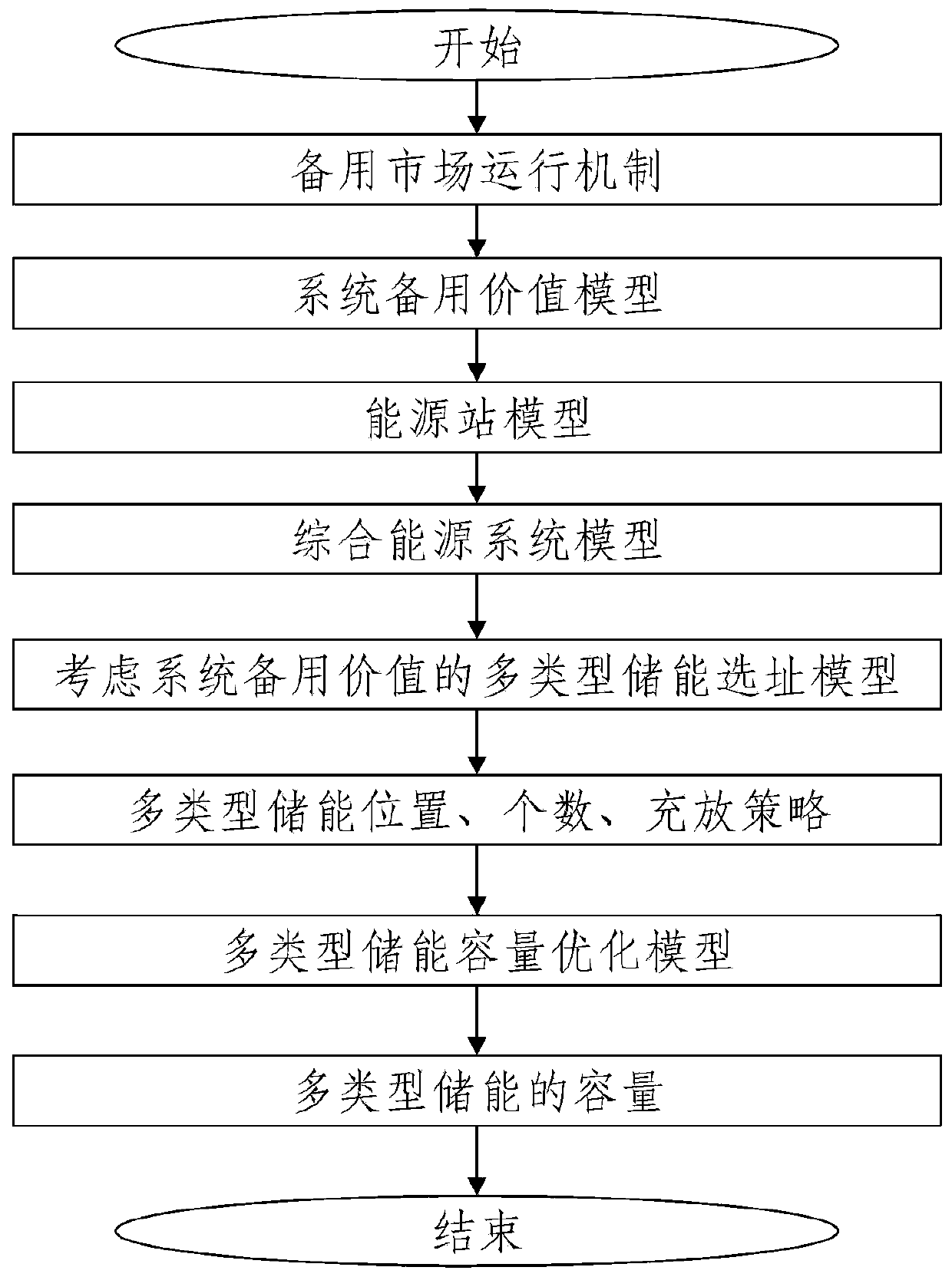 Multi-type energy storage configuration method for comprehensive energy system