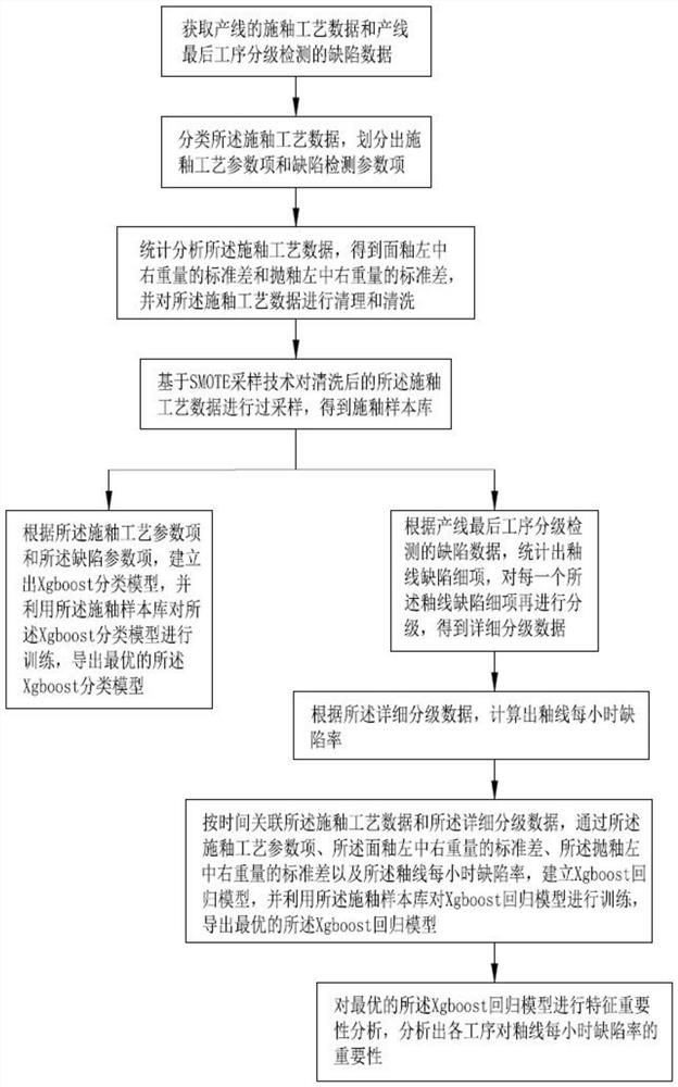 Building ceramic tile surface decoration glazing data analysis and prediction method and system