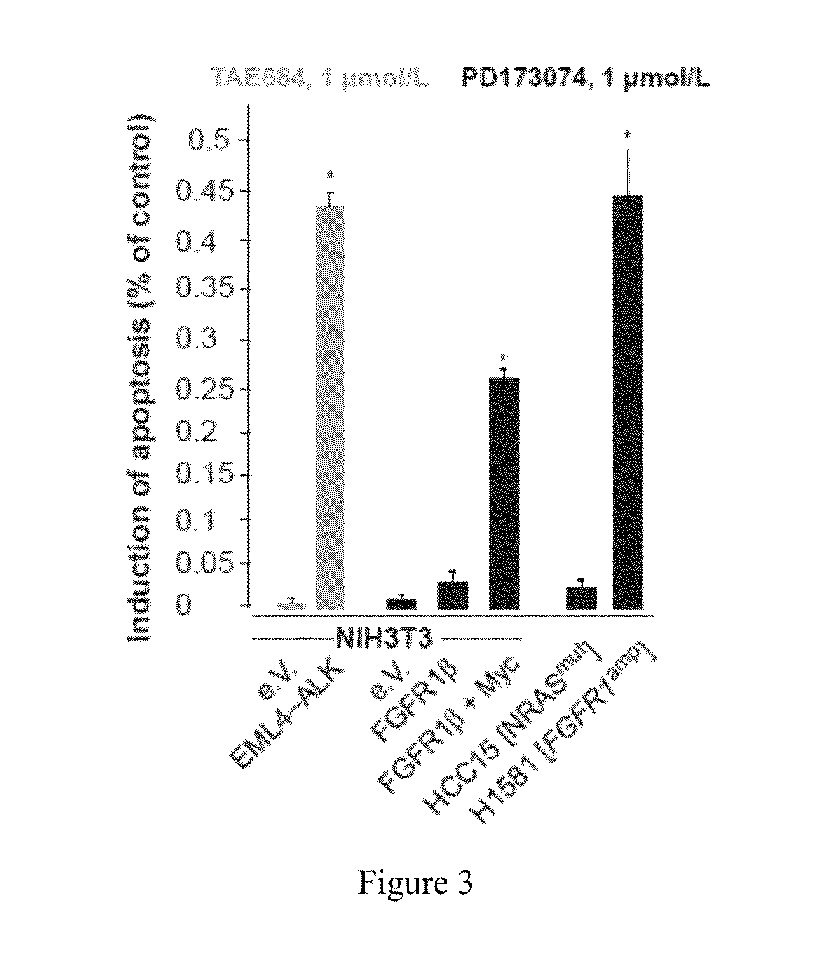 Personalized treatment of cancer using FGFR inhibitors