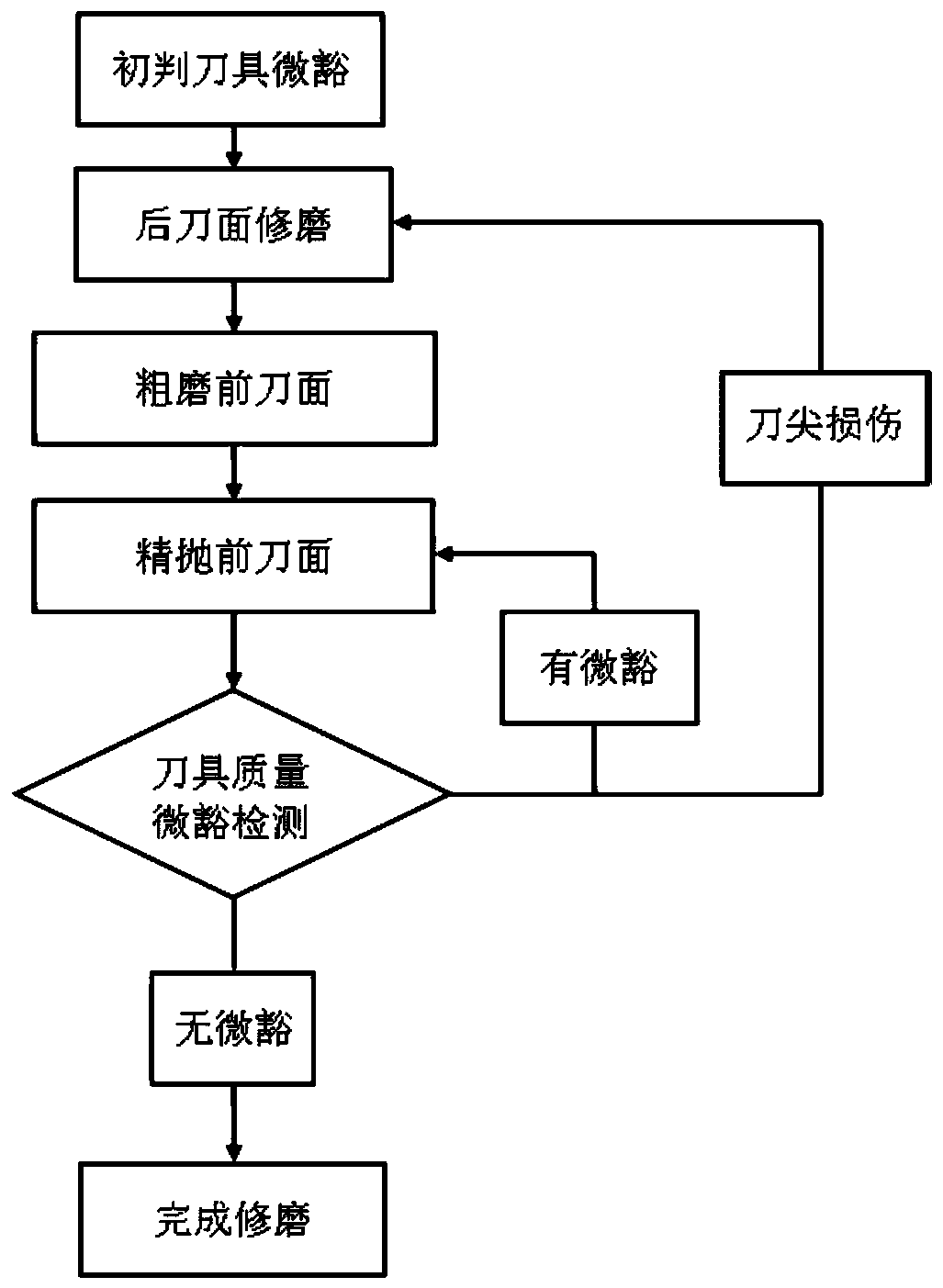 Micro-arc edge diamond cutter micro-notch control method based on mechanical grinding method