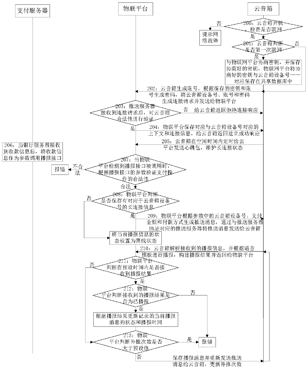 Method and system for realizing work of cloud loudspeaker box