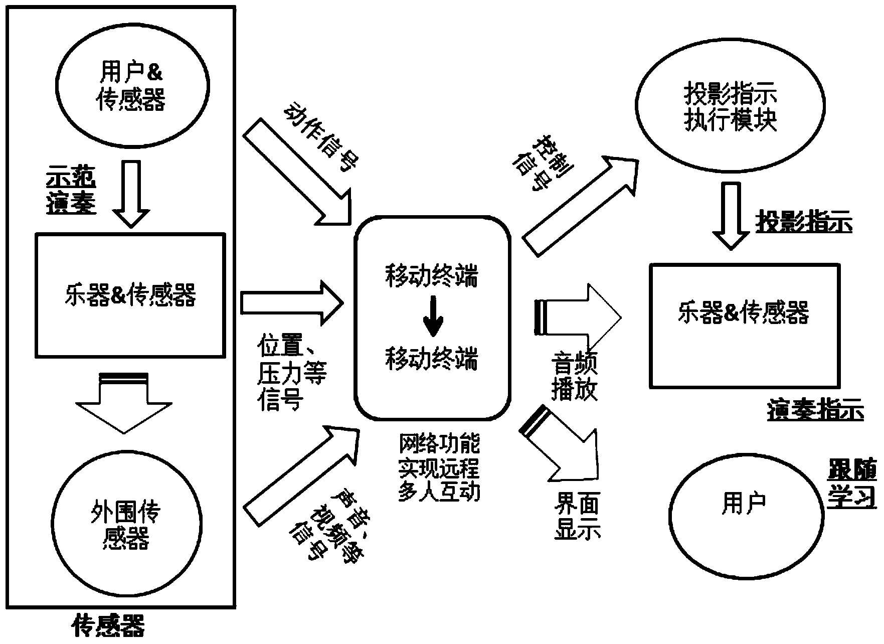 Multifunctional synchronous interaction system and method of music instruments