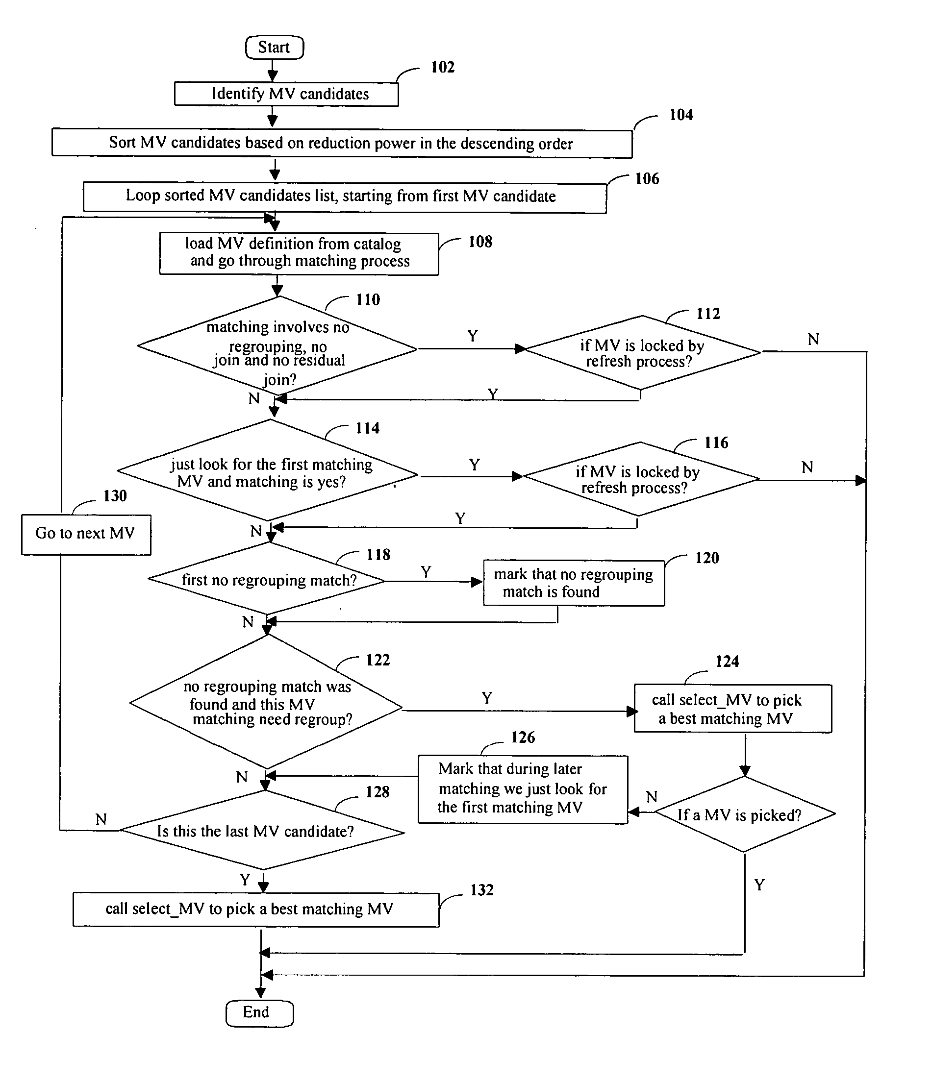 Efficient heuristic approach in selection of materialized views when there are multiple matchings to an SQL query