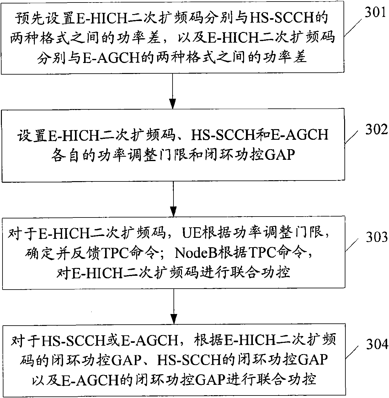 Uplink united power control method and downlink united power control method in high speed packet access