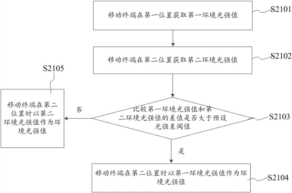 Brightness adjusting method and device, mobile terminal, electronic terminal and system