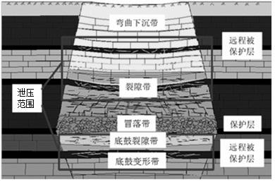 Ground and underground combined coal and coal-bed gas co-mining method for low-permeability coal bed group