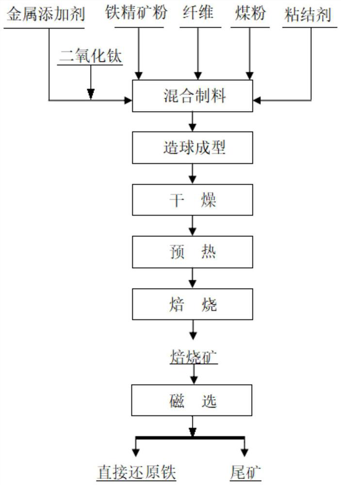 Direct reduction metallurgy method for iron ore based on 3D printing