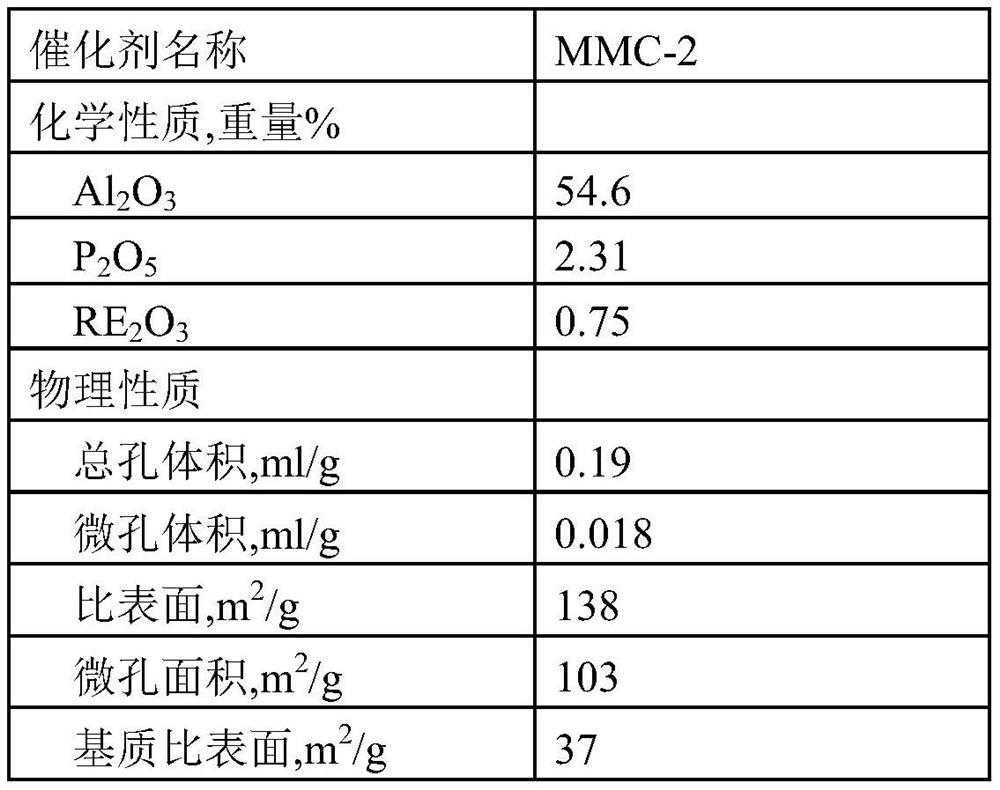 Catalytic conversion process to reduce dry gas and coke yields