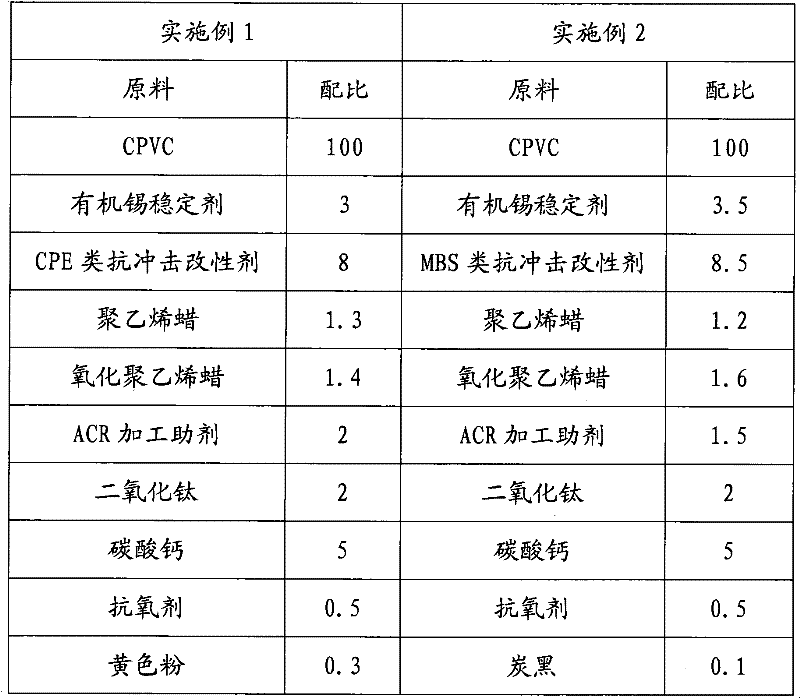 Preparation method of high-performance chlorinated polyvinyl chloride injection aggregate