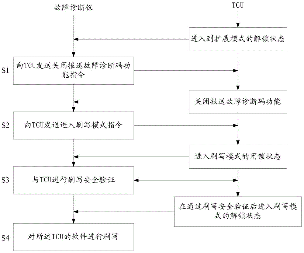 A method for flashing software of a gearbox control unit