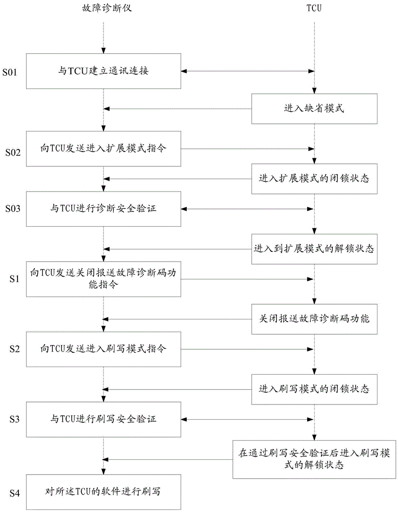 A method for flashing software of a gearbox control unit