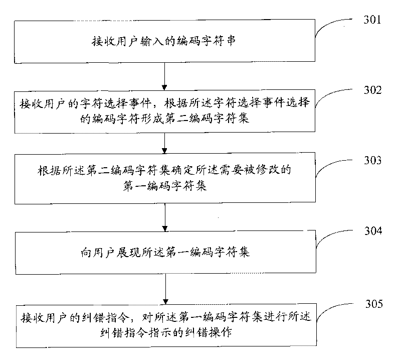 Error correction method and error correction device of characters