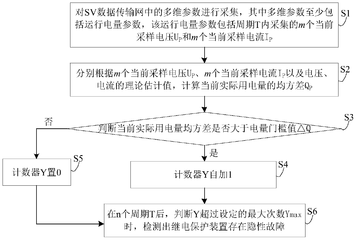 A hidden fault diagnosis method for substation relay protection based on multi-dimensional mixed quantity