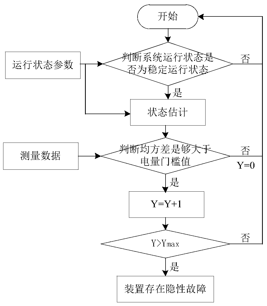 A hidden fault diagnosis method for substation relay protection based on multi-dimensional mixed quantity