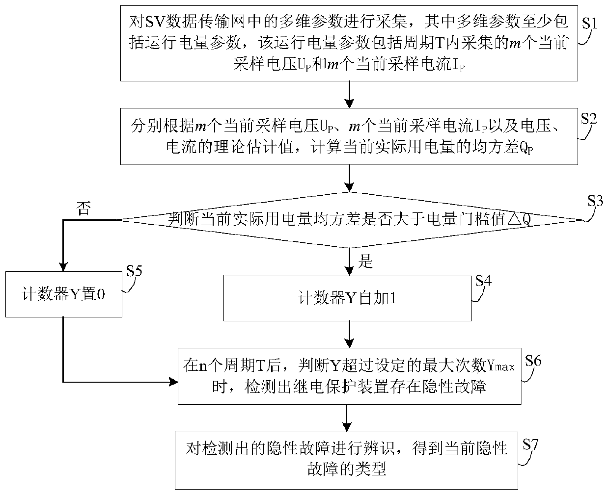 A hidden fault diagnosis method for substation relay protection based on multi-dimensional mixed quantity