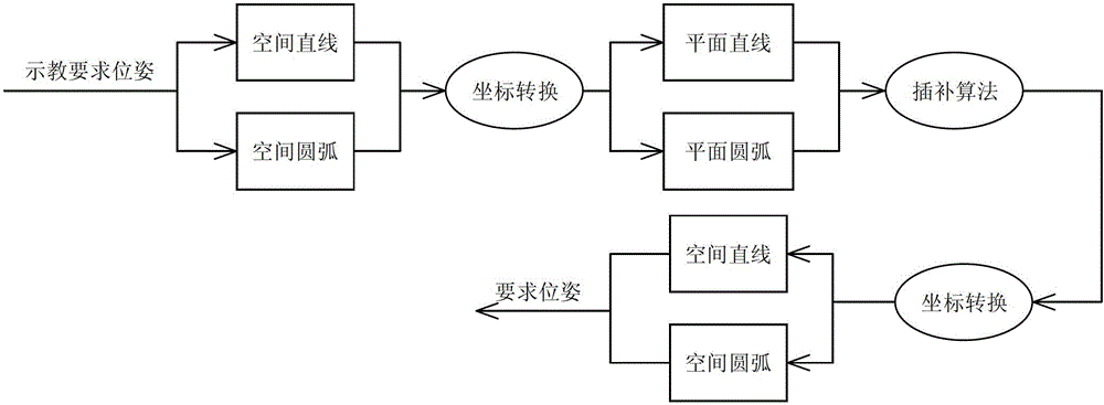 Implementation method of real-time circular interpolation for industrial robots based on spatial coordinate transformation