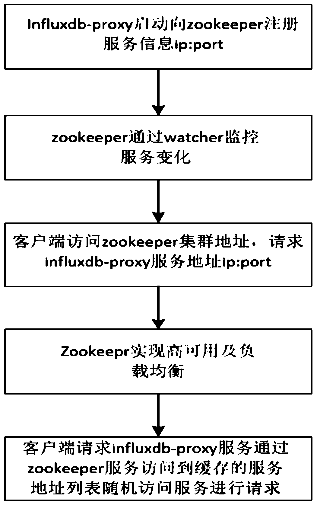 Method for realizing high availability and load balancing of Influxdb-proxy on basis of zookeeper