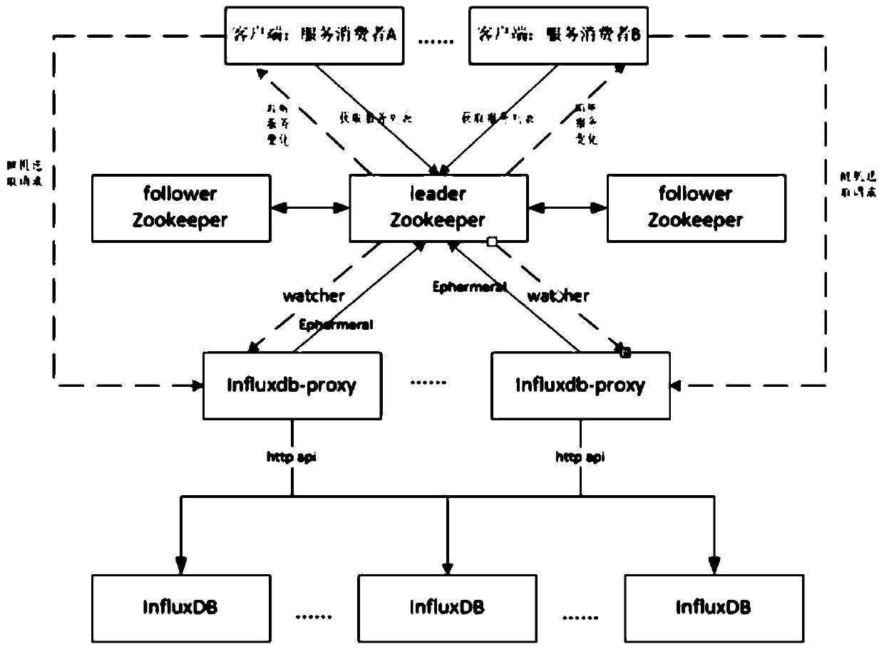 Method for realizing high availability and load balancing of Influxdb-proxy on basis of zookeeper