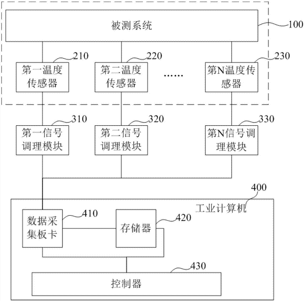 Automatic analog quantity testing device and method in nuclear power DCS identification