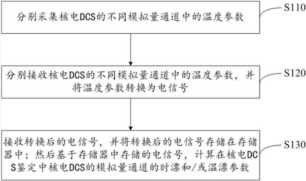 Automatic analog quantity testing device and method in nuclear power DCS identification