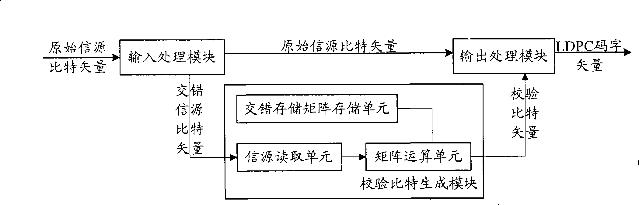 Encoding method and apparatus for low density parity-check code