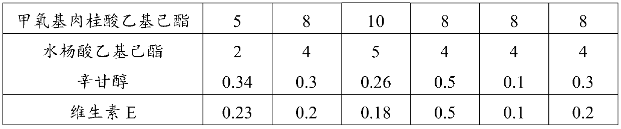 Sunscreen composition and application thereof