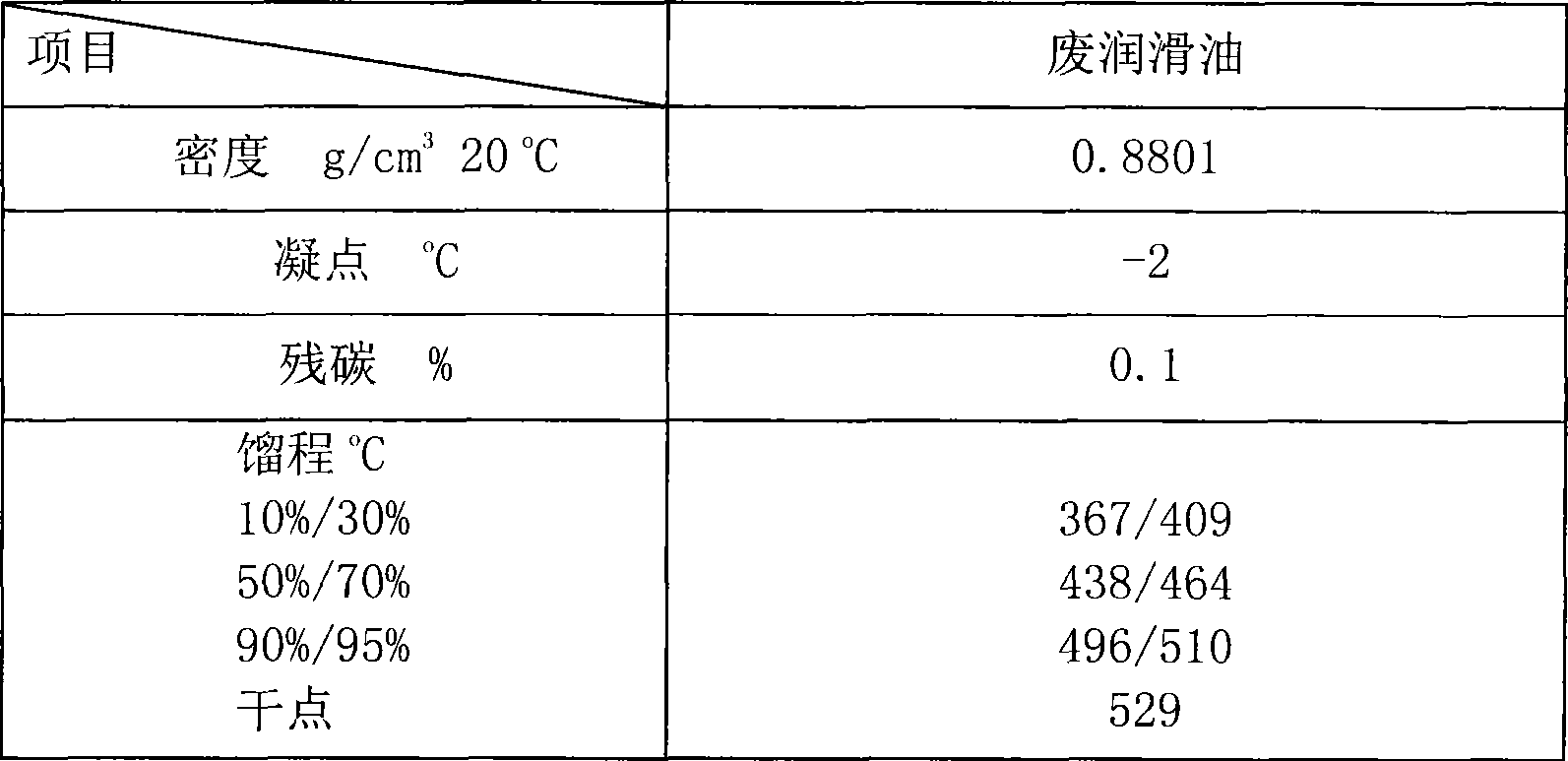 Method for producing petrol and diesel oil by recycling waste lubricant oil