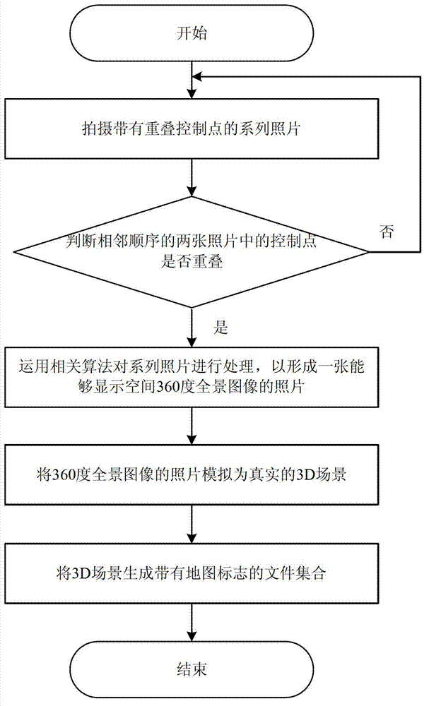 360-degree panoramic multi-point touch display platform establishment method