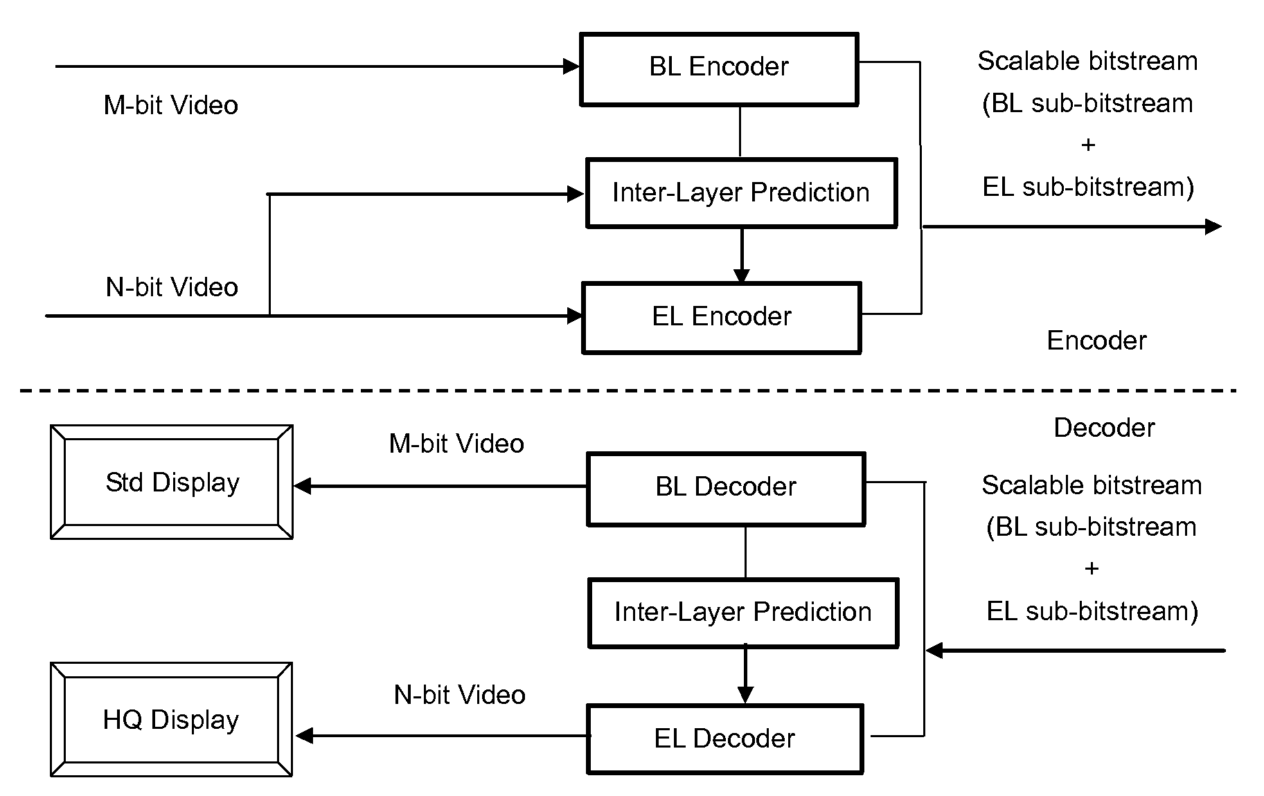 Method and apparatus for encoding and/or decoding bit depth  scalable video data using adaptive enhancement layer residual prediction