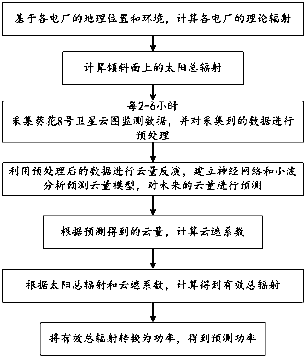 Photovoltaic ultra-short-term power forecasting method based on sunflower No.8 satellite cloud atlas