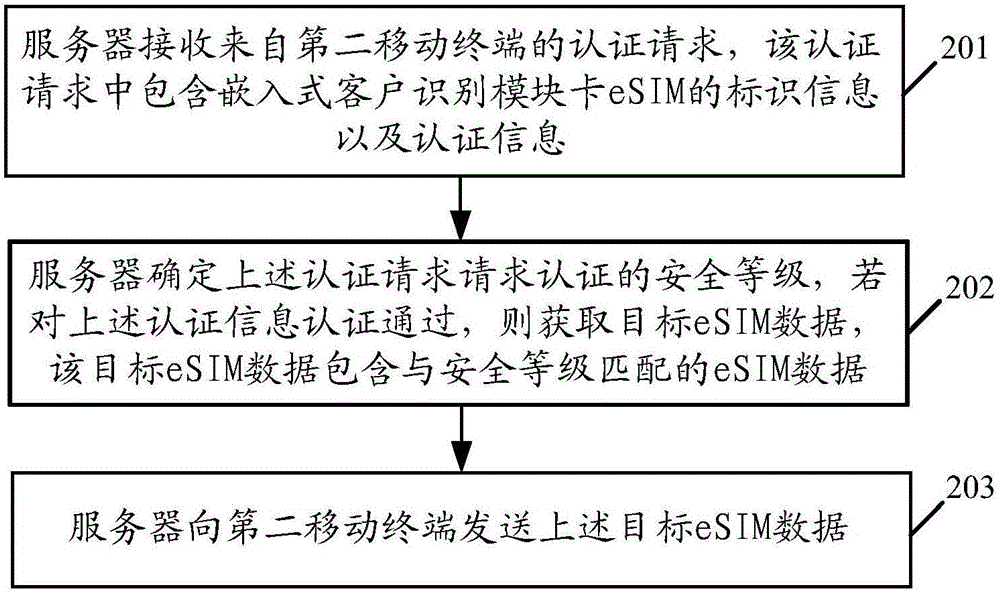 eSIM card data sharing method and related equipment and system thereof