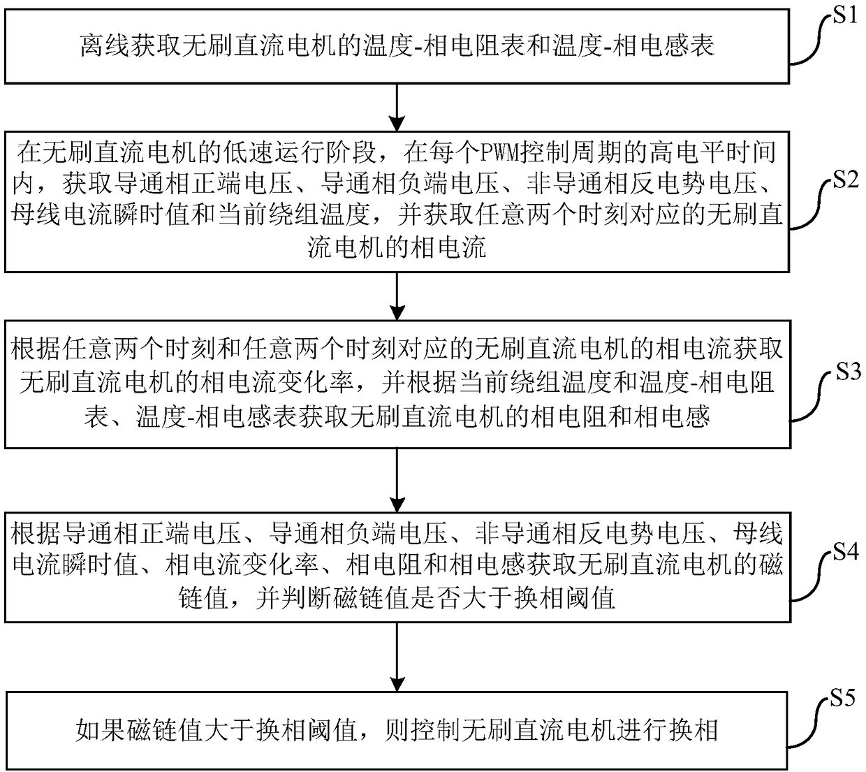 Vacuum cleaner, control method, device and system for brushless direct-current motor