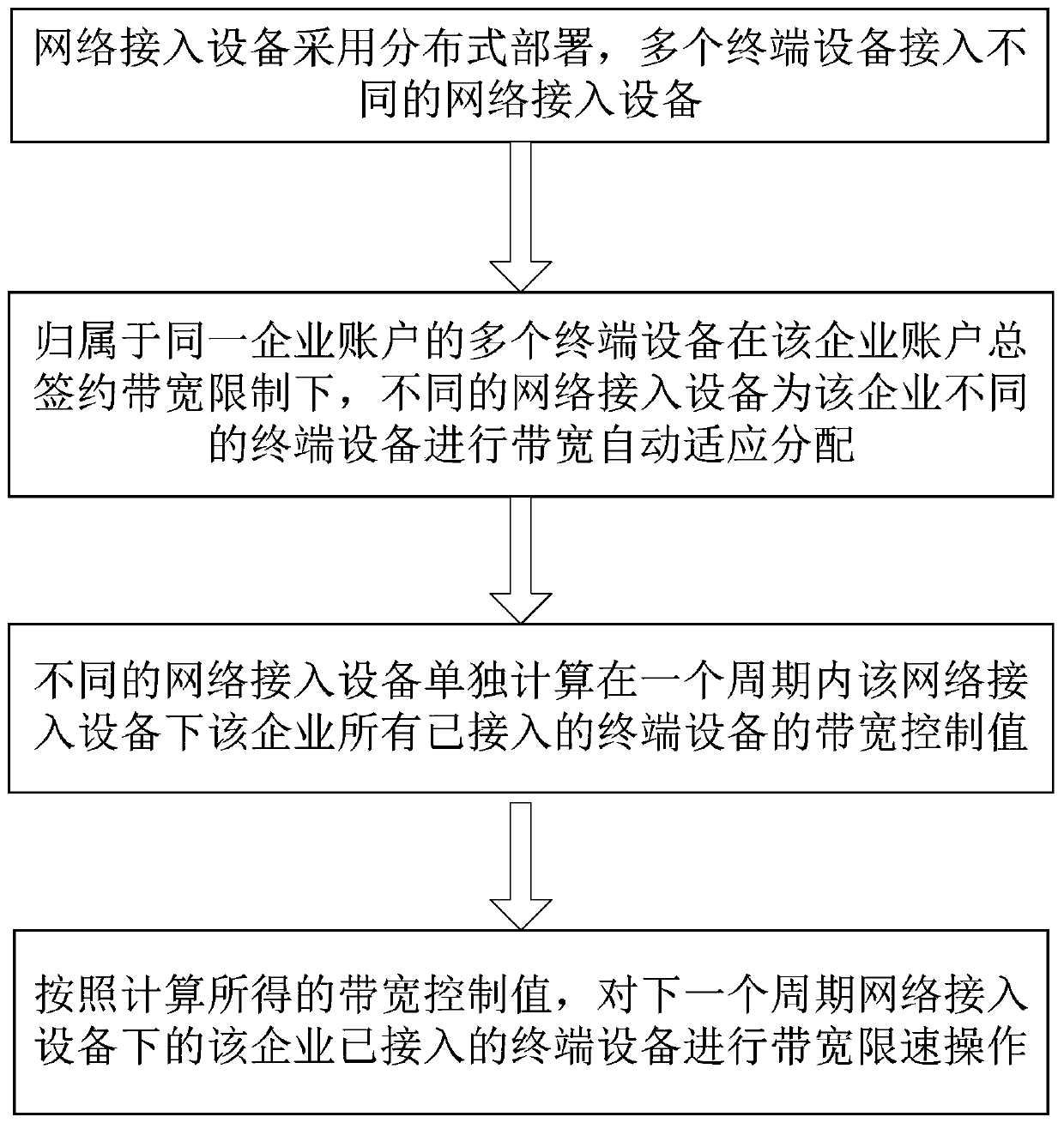 Adaptive bandwidth control method