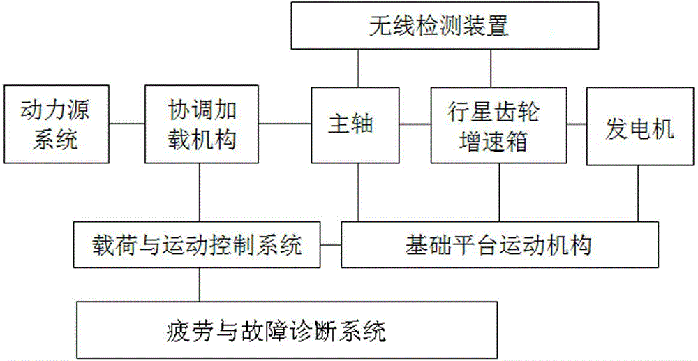 Wind turbine generator transmission chain full-working-condition test simulation device