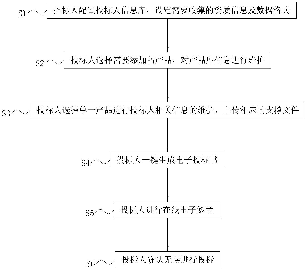 An electronic bidding document online generation and signature method and an electronic bidding and tendering system