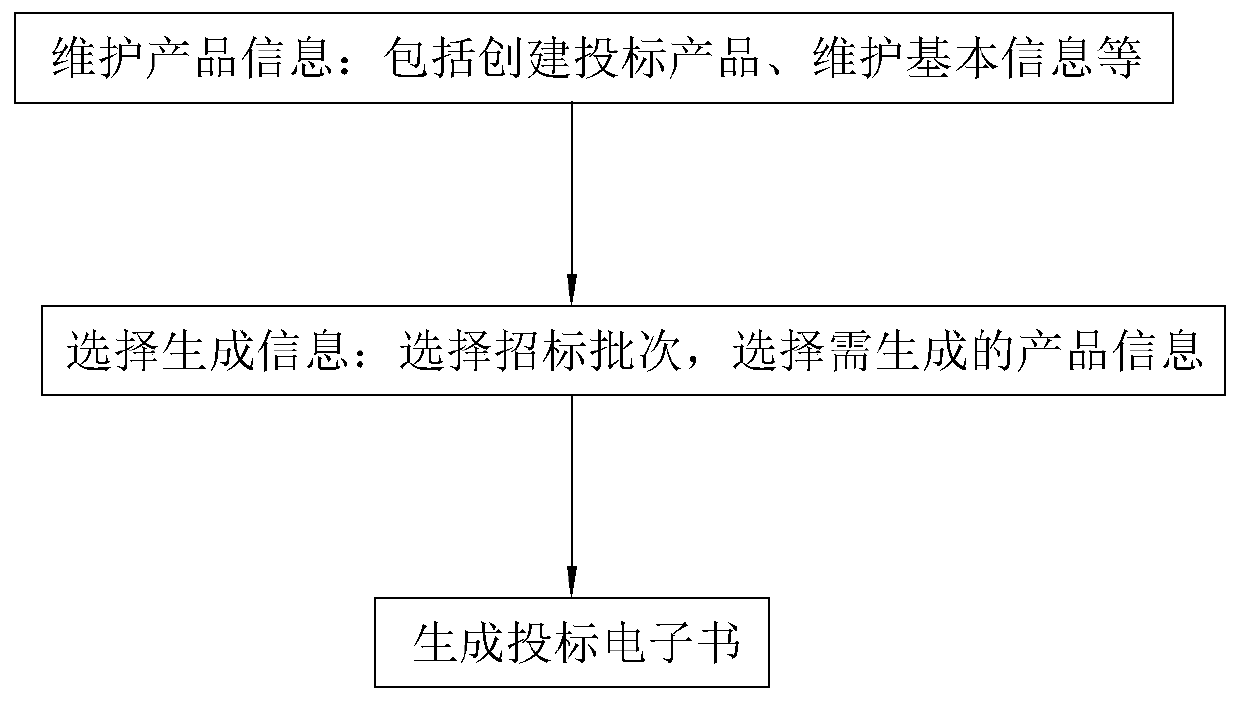 An electronic bidding document online generation and signature method and an electronic bidding and tendering system