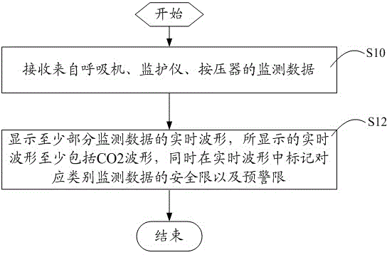 Method for displaying cardio pulmonary resuscitation (CPR) monitoring data, equipment for displaying CPR monitoring data, breathing machine and monitoring instrument