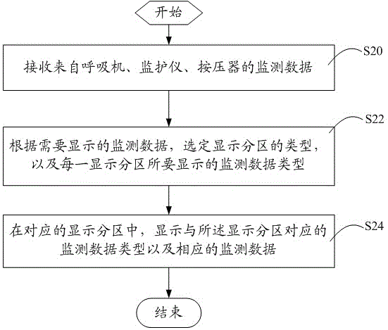 Method for displaying cardio pulmonary resuscitation (CPR) monitoring data, equipment for displaying CPR monitoring data, breathing machine and monitoring instrument