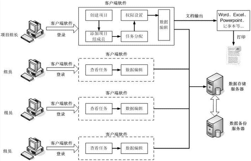 Cooperative editing system and method for document based on centralized data control