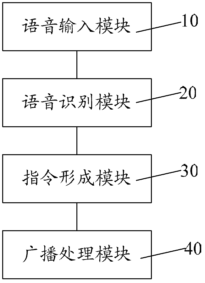 Voice broadcasting control device